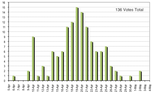 Graph of Votes