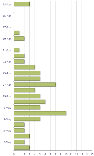 Graph of Votes